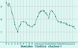 Courbe de l'humidex pour Langres (52) 