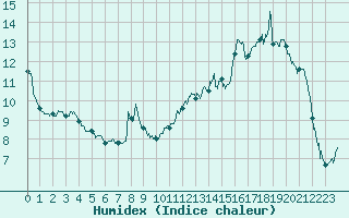 Courbe de l'humidex pour Belcaire (11)