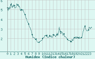 Courbe de l'humidex pour Le Tour (74)