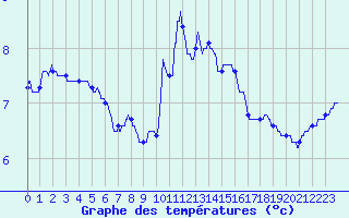 Courbe de tempratures pour Chteaudun (28)