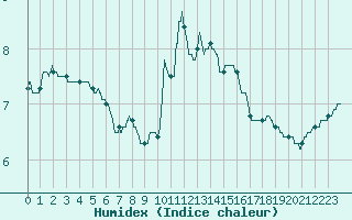 Courbe de l'humidex pour Chteaudun (28)