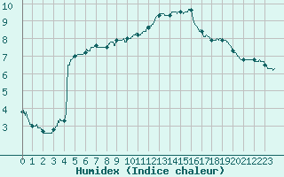 Courbe de l'humidex pour Dieppe (76)