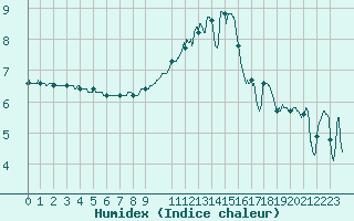 Courbe de l'humidex pour Chambry / Aix-Les-Bains (73)