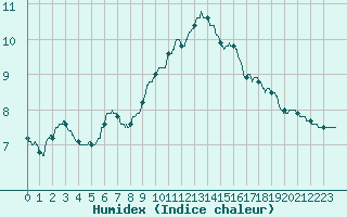 Courbe de l'humidex pour Avignon (84)