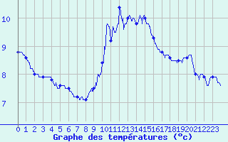 Courbe de tempratures pour Charleville-Mzires (08)