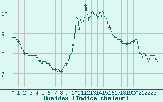 Courbe de l'humidex pour Charleville-Mzires (08)