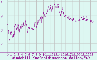 Courbe du refroidissement olien pour Cap Sagro (2B)