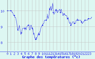 Courbe de tempratures pour Lannion (22)