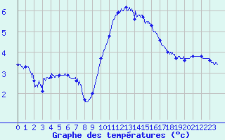 Courbe de tempratures pour Montlimar (26)