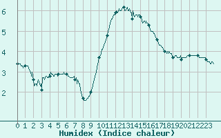 Courbe de l'humidex pour Montlimar (26)