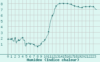 Courbe de l'humidex pour Angoulme - Brie Champniers (16)