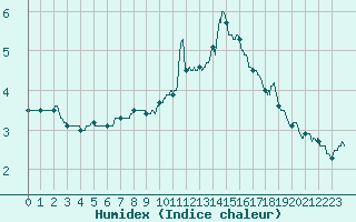 Courbe de l'humidex pour Calais / Marck (62)