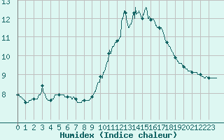 Courbe de l'humidex pour Le Puy - Loudes (43)