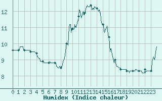 Courbe de l'humidex pour Brive-Souillac (19)