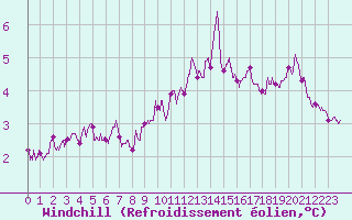 Courbe du refroidissement olien pour Dunkerque (59)