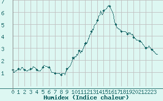 Courbe de l'humidex pour Auxerre-Perrigny (89)