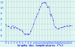 Courbe de tempratures pour Millau - Soulobres (12)