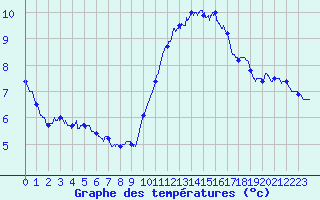 Courbe de tempratures pour Angers-Beaucouz (49)
