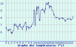 Courbe de tempratures pour Cap Pertusato (2A)