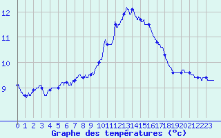 Courbe de tempratures pour Langres (52) 
