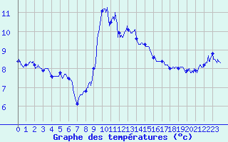 Courbe de tempratures pour Cap Sagro (2B)