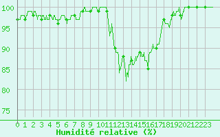 Courbe de l'humidit relative pour Albert-Bray (80)