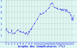 Courbe de tempratures pour Grenoble/agglo Le Versoud (38)