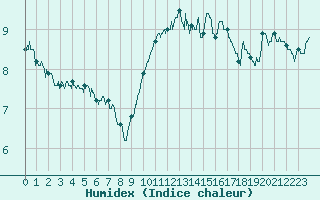 Courbe de l'humidex pour Le Havre - Octeville (76)