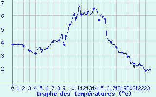 Courbe de tempratures pour Grenoble/St-Etienne-St-Geoirs (38)