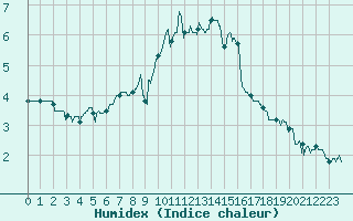 Courbe de l'humidex pour Grenoble/St-Etienne-St-Geoirs (38)