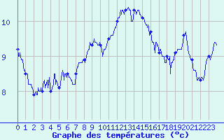 Courbe de tempratures pour Calais / Marck (62)