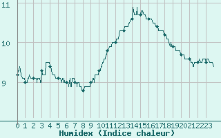 Courbe de l'humidex pour Rennes (35)