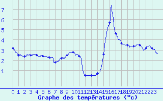 Courbe de tempratures pour Metz (57)