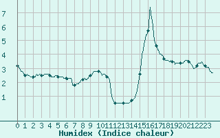 Courbe de l'humidex pour Metz (57)