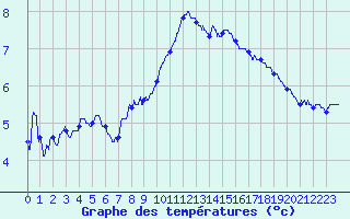 Courbe de tempratures pour Caen (14)