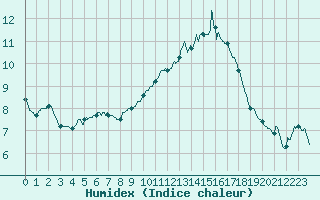 Courbe de l'humidex pour Melun (77)