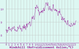 Courbe du refroidissement olien pour Carcassonne (11)