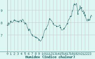 Courbe de l'humidex pour Nancy - Ochey (54)