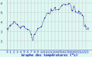 Courbe de tempratures pour Lille (59)
