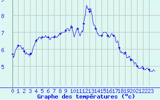 Courbe de tempratures pour Langres (52) 