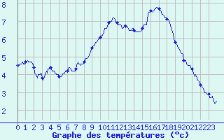 Courbe de tempratures pour Quimper (29)