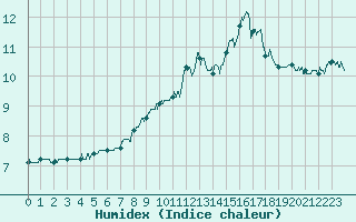 Courbe de l'humidex pour Mont-Saint-Vincent (71)