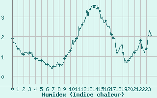 Courbe de l'humidex pour Montlimar (26)