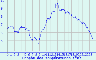 Courbe de tempratures pour Toussus-le-Noble (78)