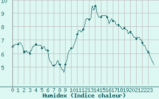 Courbe de l'humidex pour Toussus-le-Noble (78)