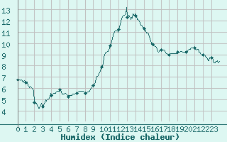 Courbe de l'humidex pour Bziers Cap d'Agde (34)