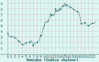 Courbe de l'humidex pour Avord (18)