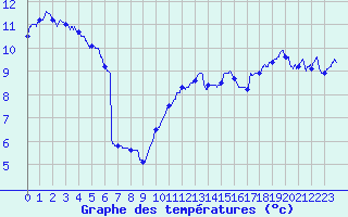 Courbe de tempratures pour Chlons-en-Champagne (51)