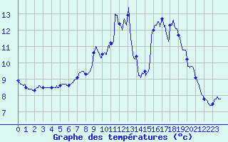 Courbe de tempratures pour chassires (03)