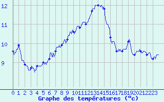 Courbe de tempratures pour Besanon (25)